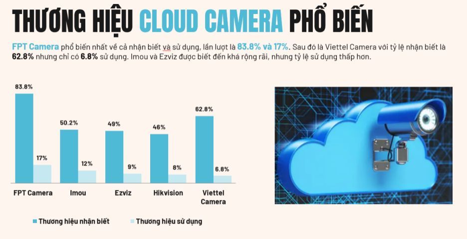 Doanh nghiệp Việt dẫn đầu thị trường camera lưu trữ đám mây tại Việt Nam