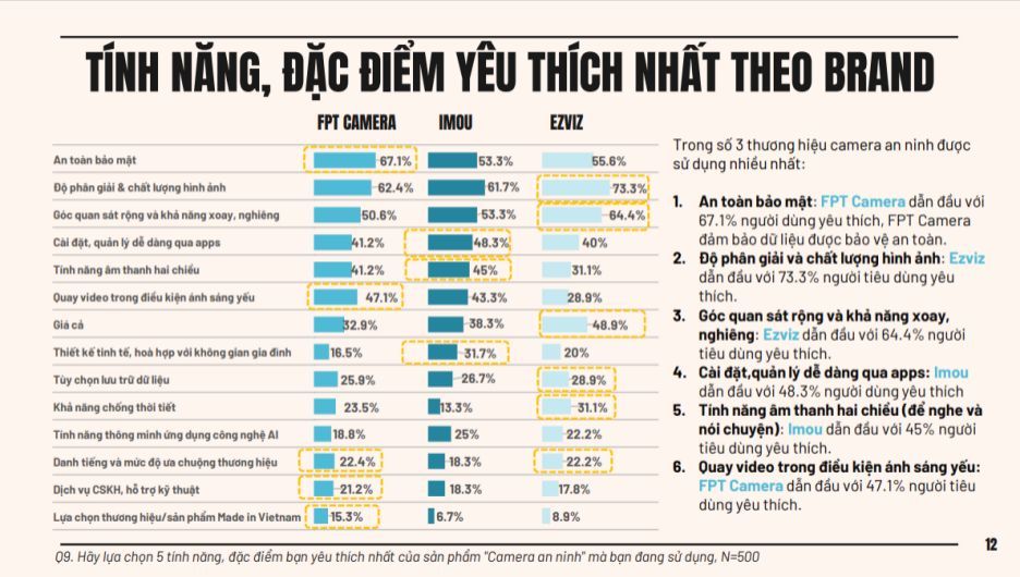 Doanh nghiệp Việt dẫn đầu thị trường camera lưu trữ đám mây tại Việt Nam