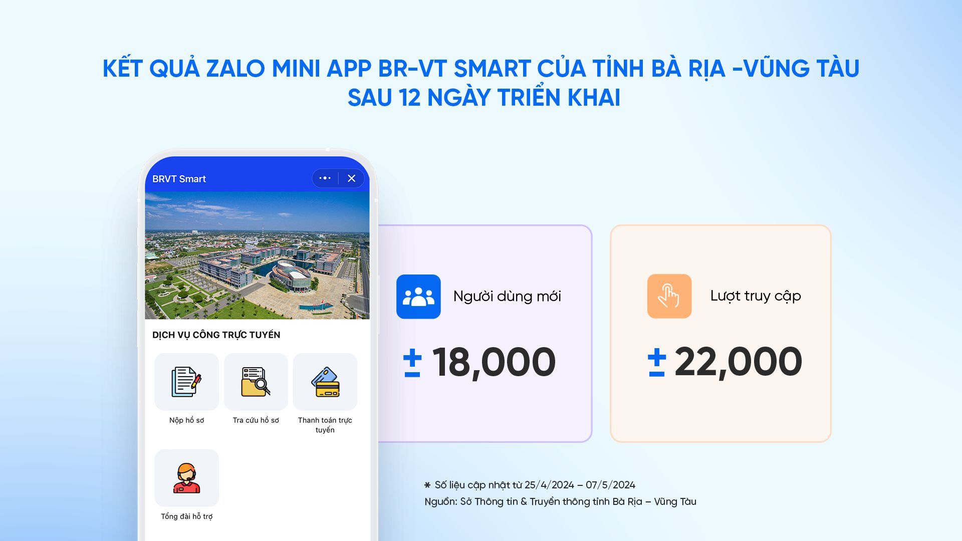 Mini app của CQNN trên Zalo liên tục lập kỷ lục