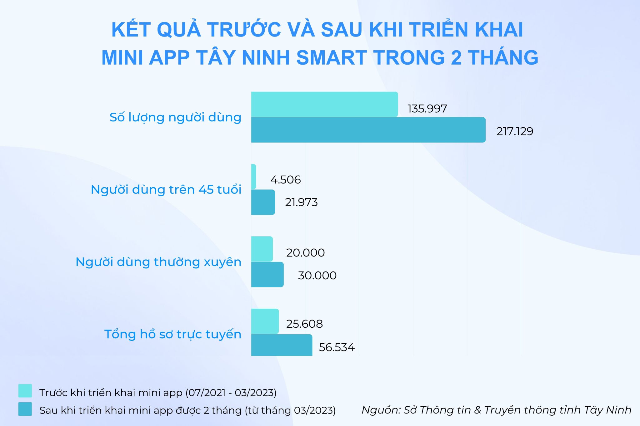 Mini app của CQNN trên Zalo liên tục lập kỷ lục