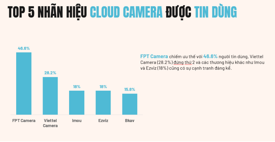 Doanh nghiệp Việt dẫn đầu thị trường camera lưu trữ đám mây tại Việt Nam