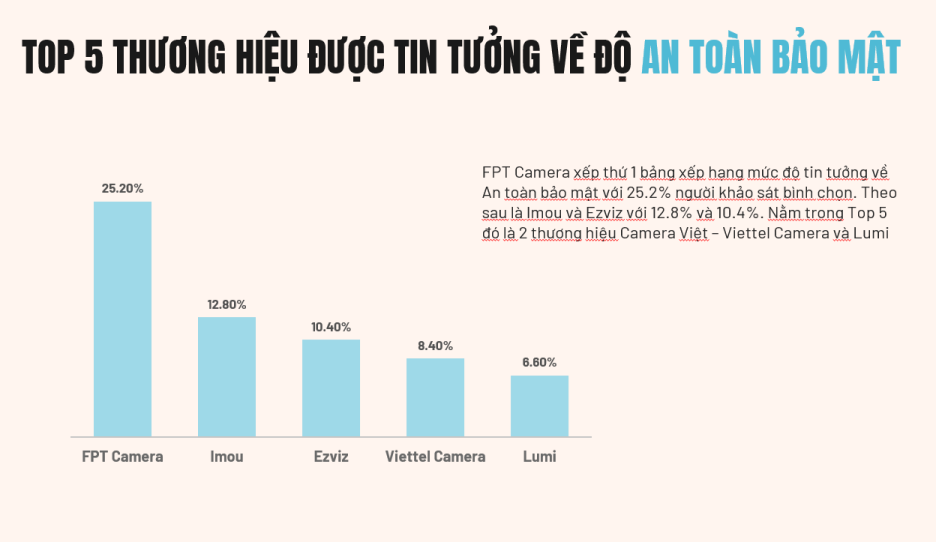 Doanh nghiệp Việt dẫn đầu thị trường camera lưu trữ đám mây tại Việt Nam