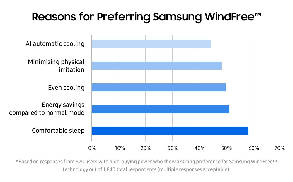 Giấc ngủ trọn vẹn ngay cả trong những ngày nóng bức với công nghệ WindFree của điều hòa Samsung