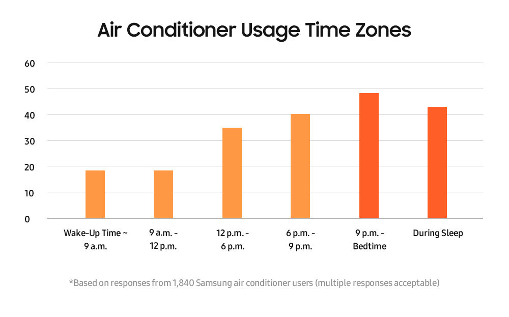 Giấc ngủ trọn vẹn ngay cả trong những ngày nóng bức với công nghệ WindFree của điều hòa Samsung