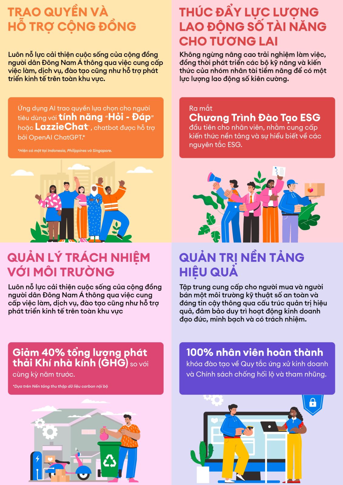 Lazada phát hành Báo cáo tác động về ESG năm 2024