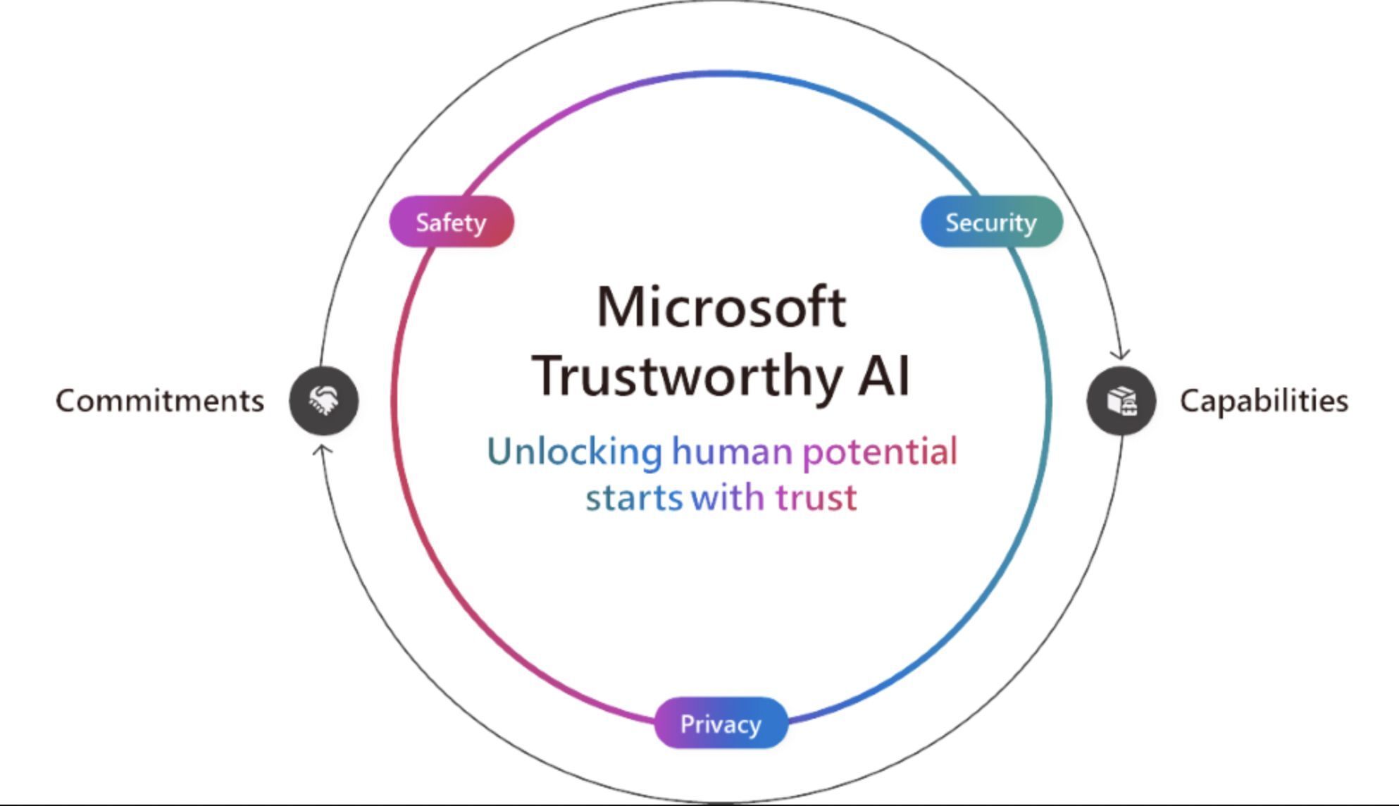 Microsoft Trustworthy AI - Khai phá tiềm năng từ sự tin tưởng