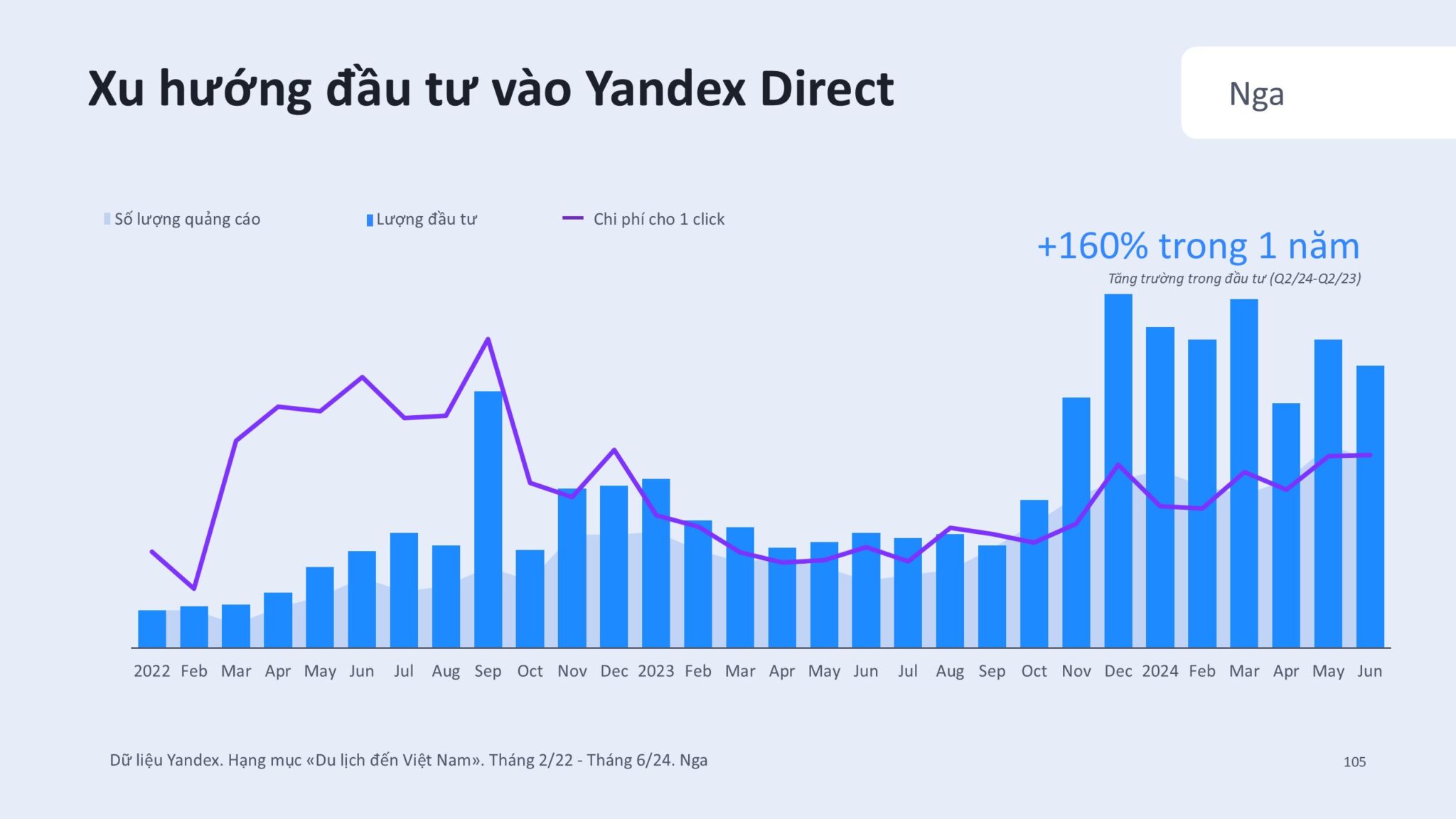 Việt Nam: Ngôi sao đang lên tại Châu Á trong xu hướng du lịch toàn cầu theo Yandex Ads