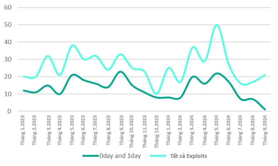 Kaspersky: Một nửa công cụ exploit rao bán trên web đen nhắm vào lỗ hổng zero-day chưa được khắc phục