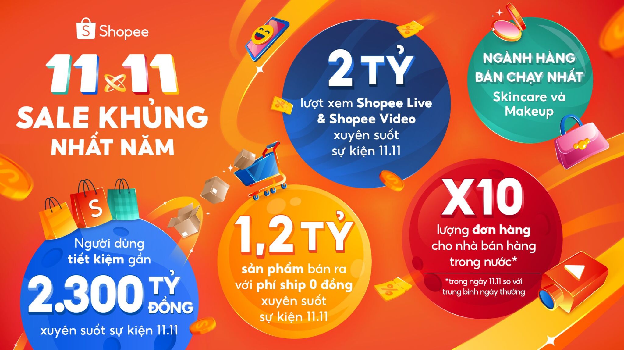 Tung ưu đãi khủng ngày độc thân 11.11, Shopee giúp người dùng tiết kiệm 2.300 tỷ đồng