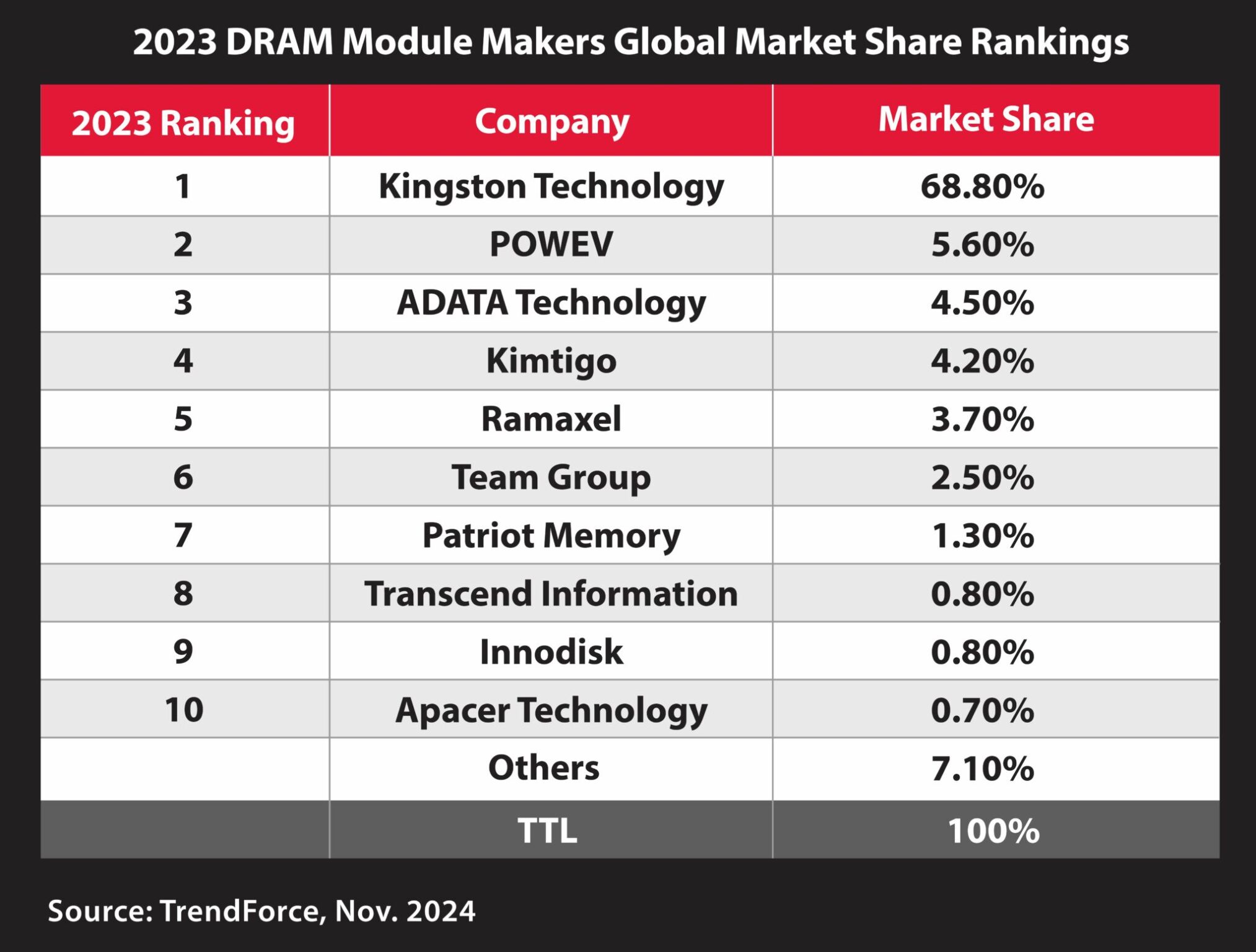 Kingston Technology giữ vững vị thế dẫn đầu thị trường mô-đun DRAM trong năm 2023