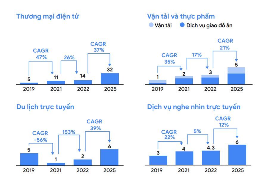 Báo cáo e-Conomy SEA 2024: Nền kinh tế số Việt Nam tiếp tục tăng trưởng ở mức hai con số