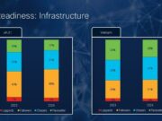 Cisco: Chỉ số Sẵn sàng AI tại Việt Nam giảm