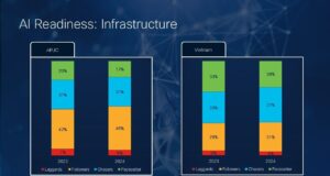 Cisco: Chỉ số Sẵn sàng AI tại Việt Nam giảm