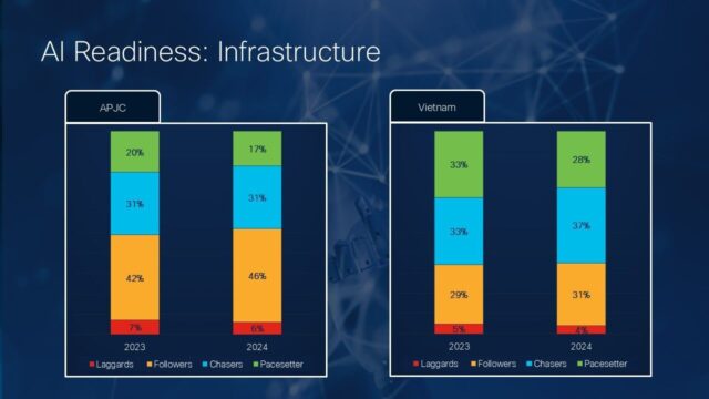 Cisco: Chỉ số Sẵn sàng AI tại Việt Nam giảm