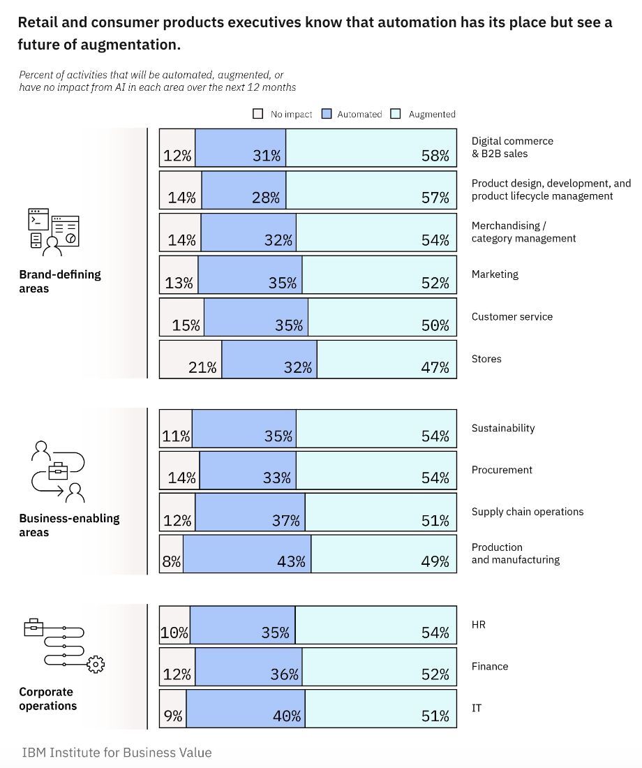 IBM dự kiến chi phí dành cho AI tăng 52% ngoài ngân sách công nghệ thông tin khi các thương hiệu bán lẻ ứng dụng đổi mới trên toàn doanh nghiệp