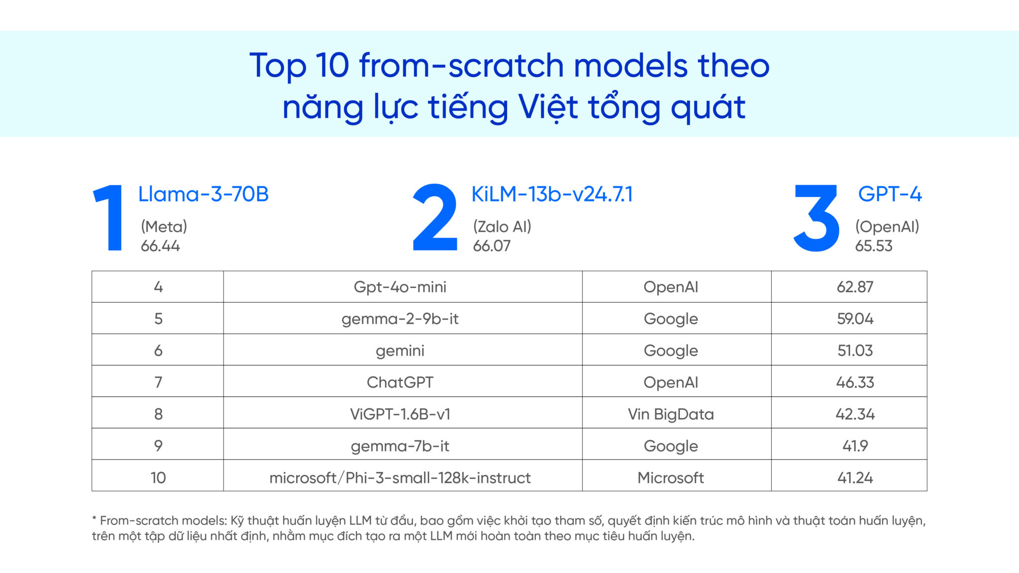 Mô hình ngôn ngữ lớn (LLM) do người Việt huấn luyện bứt phá trên bảng xếp hạng năng lực tiếng Việt VLMU