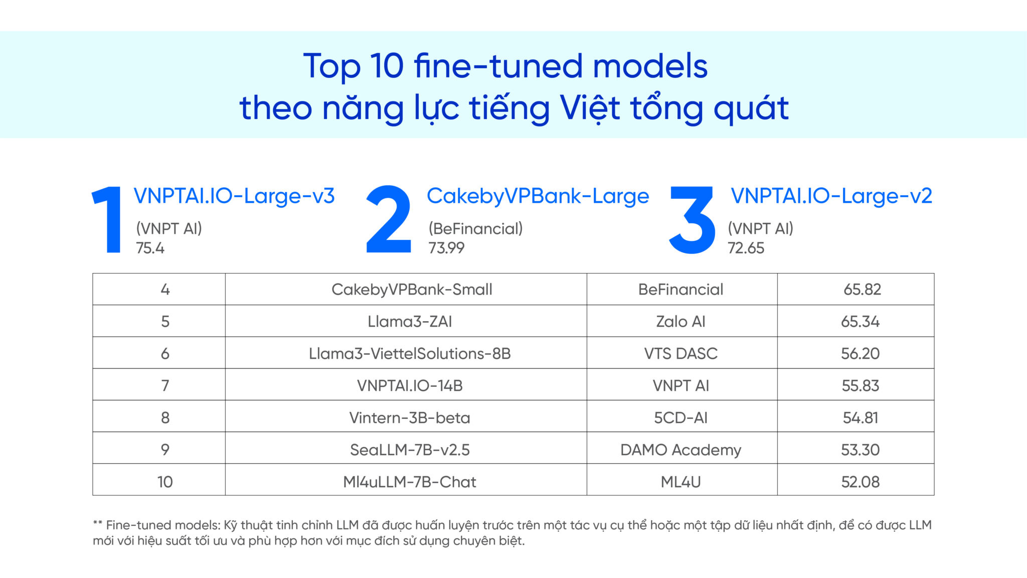 Mô hình ngôn ngữ lớn (LLM) do người Việt huấn luyện bứt phá trên bảng xếp hạng năng lực tiếng Việt VLMU