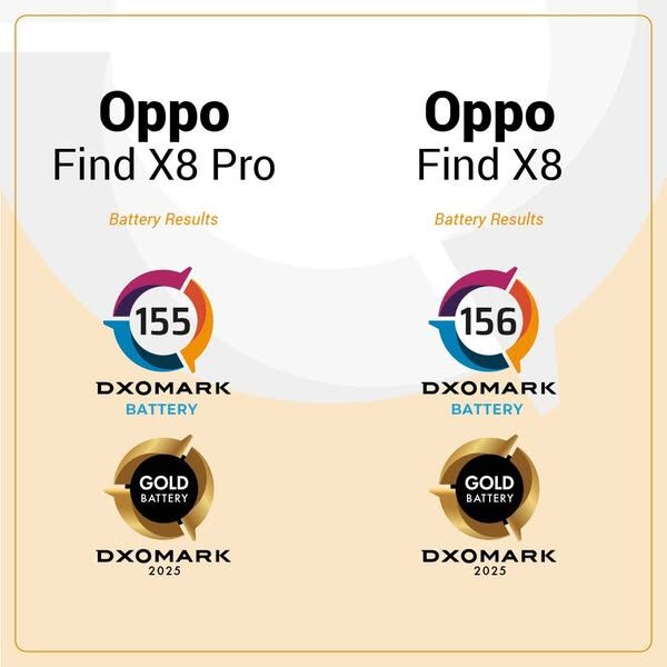 OPPO Find X8 và Find X8 Pro đạt danh hiệu DXOMARK Gold Battery, thiết lập tiêu chuẩn mới về thời lượng pin