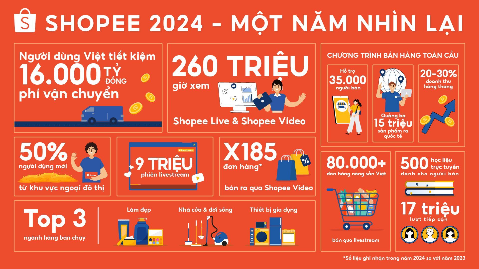 Shopee tổng kết 2024: người dùng tiết kiệm 16.000 tỷ đồng nhờ freeship, số giờ xem livestream và video xấp xỉ 260 triệu giờ