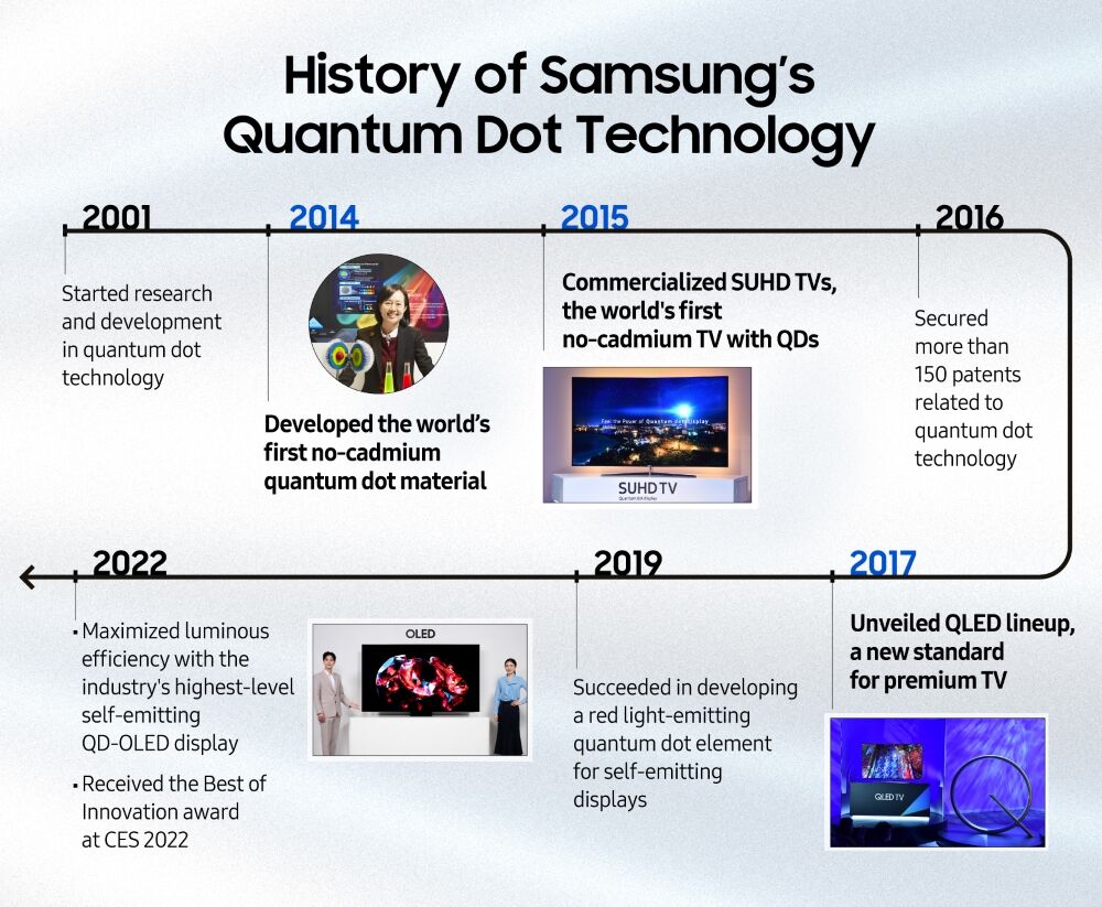 Hành trình Samsung cách mạng hóa công nghệ màn hình với Quantum Dot